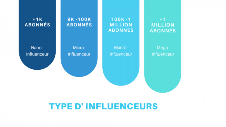 Les différents types d’influenceurs : lequel choisir selon votre marque