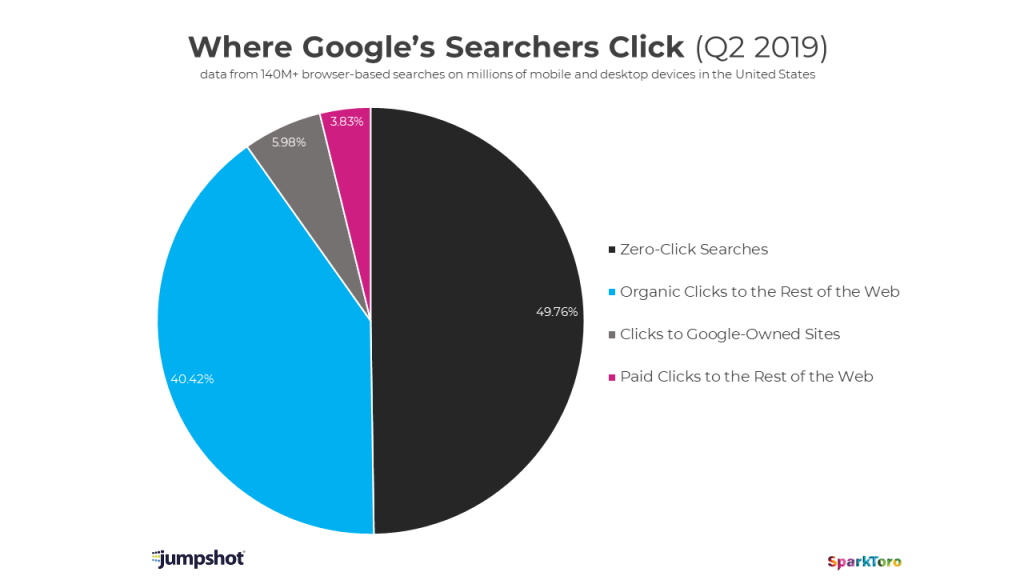 Graphique qui informe que presque 50% des recherches sur Google n'apporte aucun click dû aux extraits optimisés.