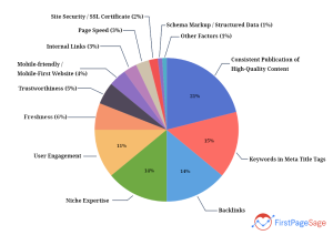 Analyse seo google algorithme facteurs de classement des algorithmes Google