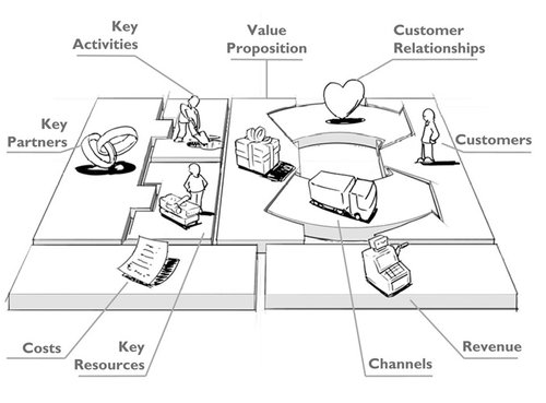 Business Model Canvas, lean canvas, business canvas lean, BMC, Osterwalder, Pigneur