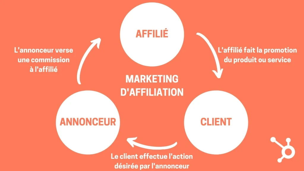 Schéma de communication entre l'annonceur, l'affilié et le client