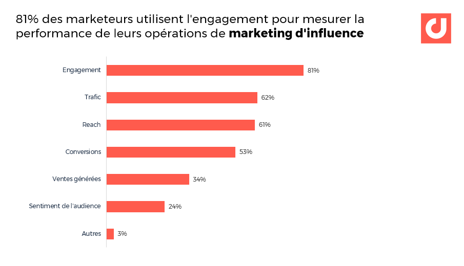 Analyse des KPI: L'Engagement Client en Tête dans le Marketing numérique d'influenceur.