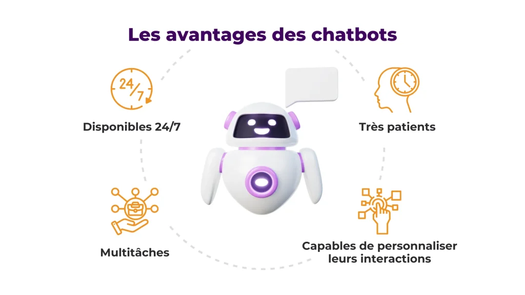 L'image présente une infographie intitulée "Les avantages des chatbots". Quatre caractéristiques principales sont mises en avant autour d'une illustration des avantages du chatbot : "Disponibles 24/7", illustré par une horloge indiquant 24h/7j ; "Très patients", représenté par une icône d'une personne avec une horloge a la place du cerveau ; "Multitâches", symbolisé par une icône montrant une main soutenant un sac ; et "Capables de personnaliser leurs interactions", dénoté par une icône de main touchant une interface interactive. Les éléments graphiques sont dans des tons de violet, orange et blanc, et le chatbot central affiche un design souriant et futuriste d'un robot .