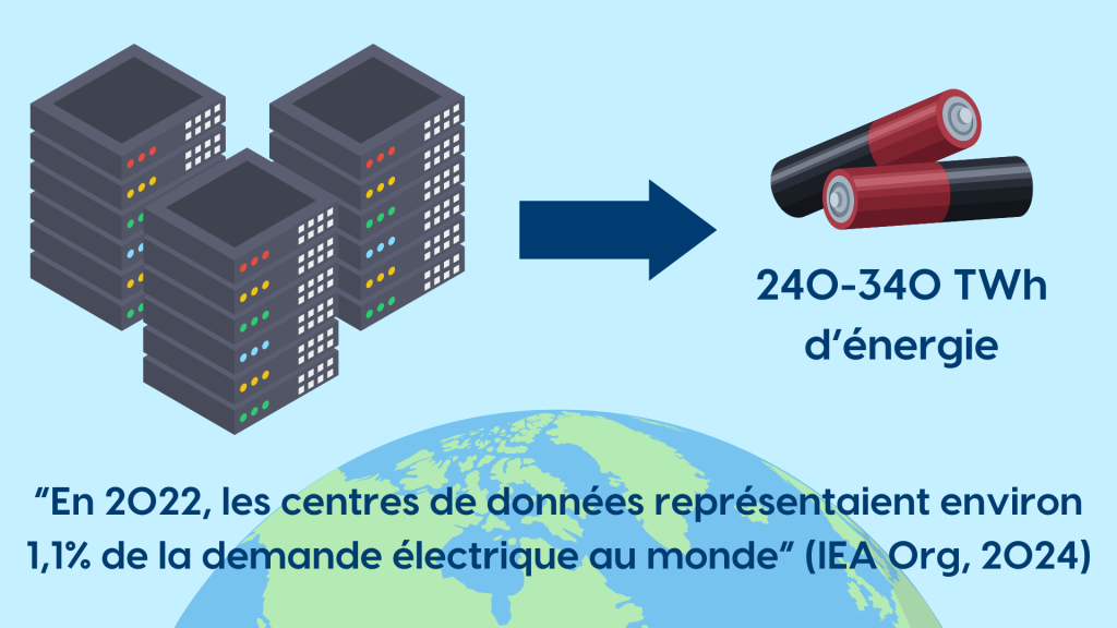 En 2022, les centres de données représentaient environ 1,1% de la demande électrique au monde.