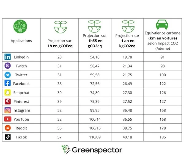 Réduire son impact environnemental sur les médias sociaux
