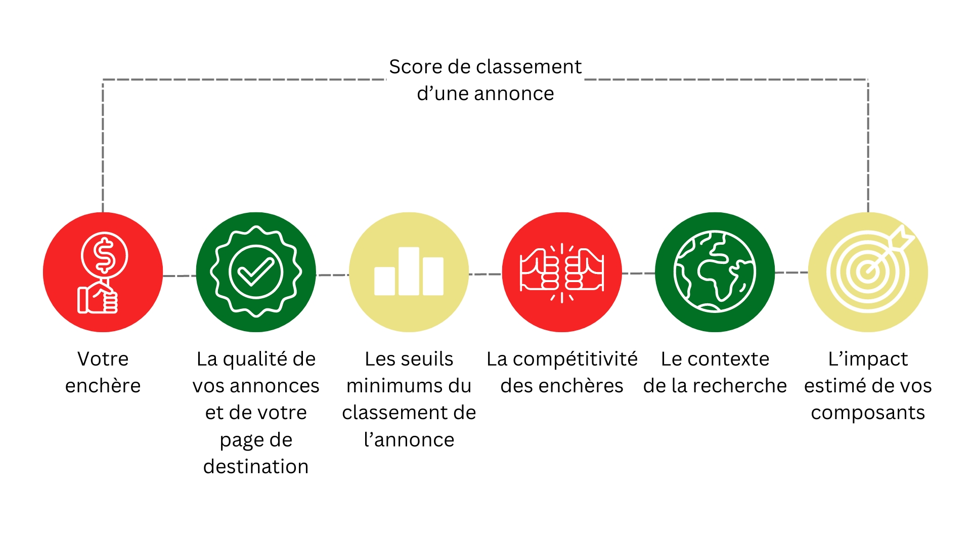 Pour pratiquer un marketing durable, voici six facteurs principaux qui ont un impact sur le score de classement de l'annonce