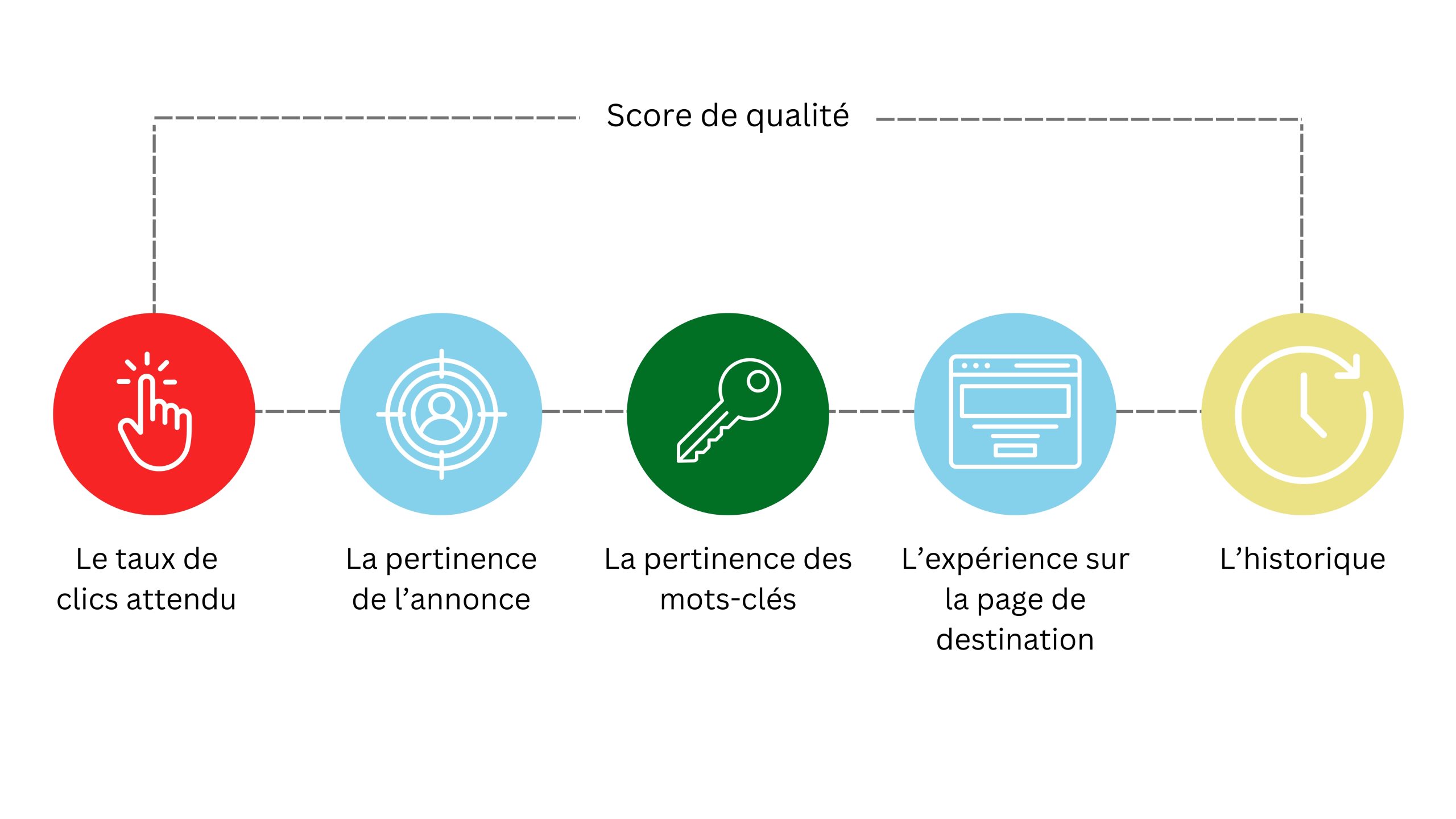 Pour pratiquer un marketing durable, voici cinq facteurs principaux qui ont un impact sur le score de qualité de l'annonce