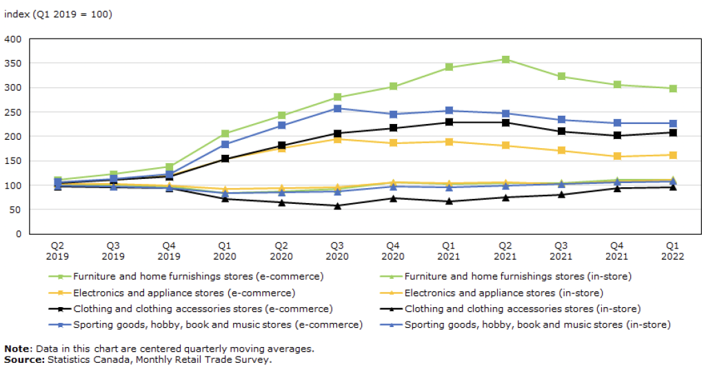 Graphique montrant l'augmentation des ventes en ligne dans différents secteurs, dont celui de l'ameublement.