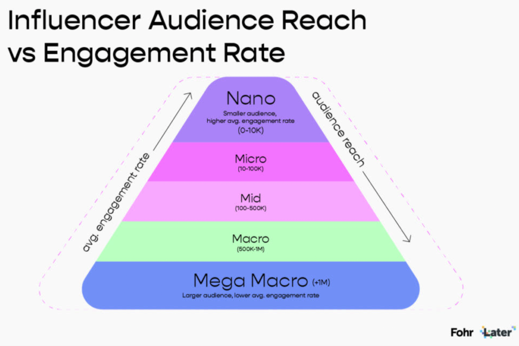 
The image is a graphical representation of influencer audience reach versus engagement rate. It’s shaped like a triangle with the widest part at the bottom, indicating that as audience reach increases, average engagement rate tends to decrease. The triangle is color-coded to represent different influencer levels: Nano influencers are at the top with a smaller audience (0-10K) but higher average engagement rate, followed by Micro influencers (10-100K), Mid influencers (100-500K), Macro influencers (500K-1M), and at the base, Mega Macro influencers with more than 1 million followers showing a larger audience but lower average engagement rate.