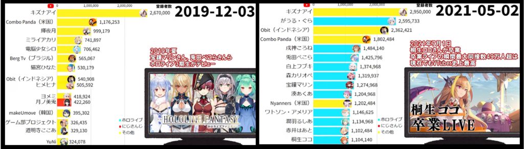 The world ranking of VTubers in terms of number of YouTube channel subscribers in the year 2019 compared to the year 2021