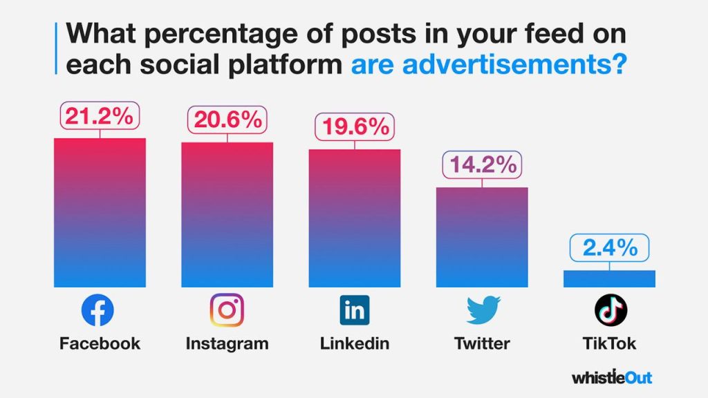 Illustration graphique du pourcentages des publications sur les réseaux sociaux étant des publicités