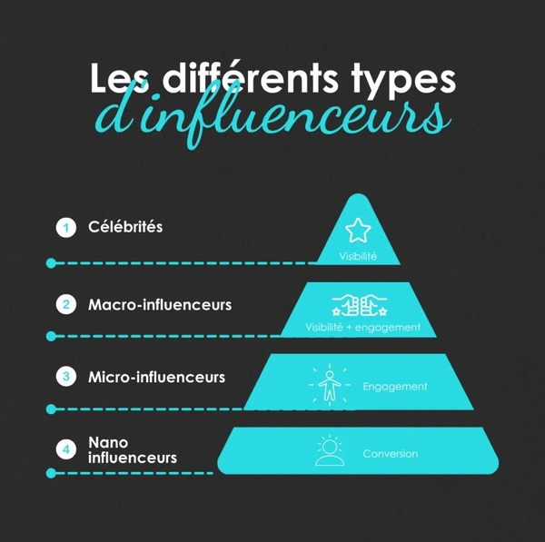 Pyramides des différents types d'influenceurs
