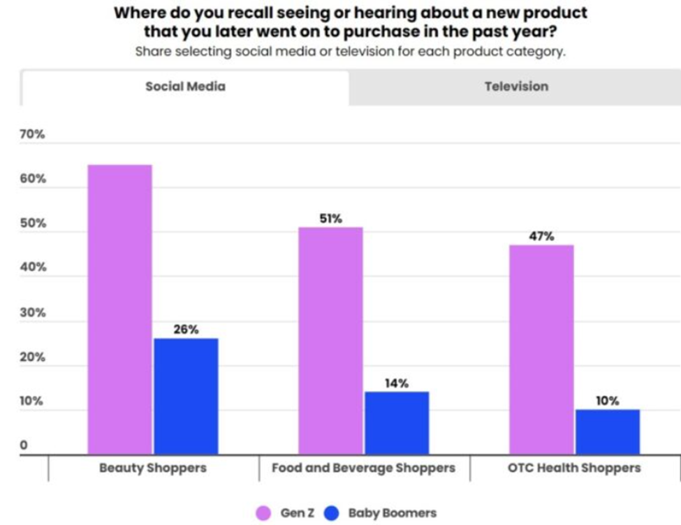 Image d'un graphique sur l'influence des réseaux sociaux