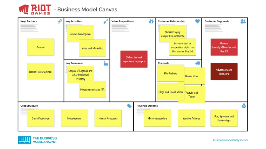 Business Model Canvas from Riot Games, by businessmodelanalyst