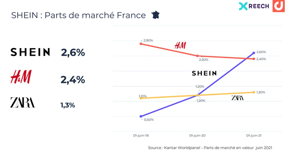 Parts de marché des marques de mode rapide en France avec l'essor de Shein qui a séduit les jeunes grâce aux réseaux sociaux