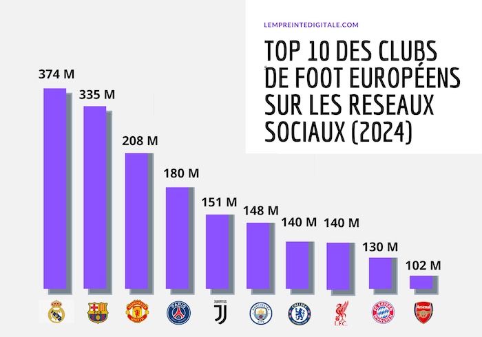 Les 10 clubs de soccer européens les plus suivis sur les réseaux sociaux en 2024