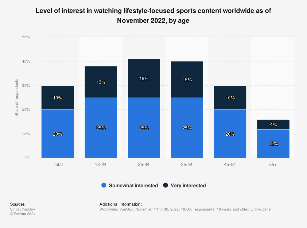 Niveau d'intérêt pour les documentaires sportifs dans le monde en 2022, par tranche d'âge.