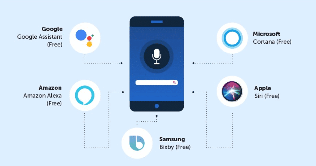Schéma illustrant les principaux assistants vocaux disponibles sur le marché, comprenant Google Assistant, Amazon Alexa, Microsoft Cortana, Apple Siri et Samsung Bixby, chacun noté comme gratuit. 
