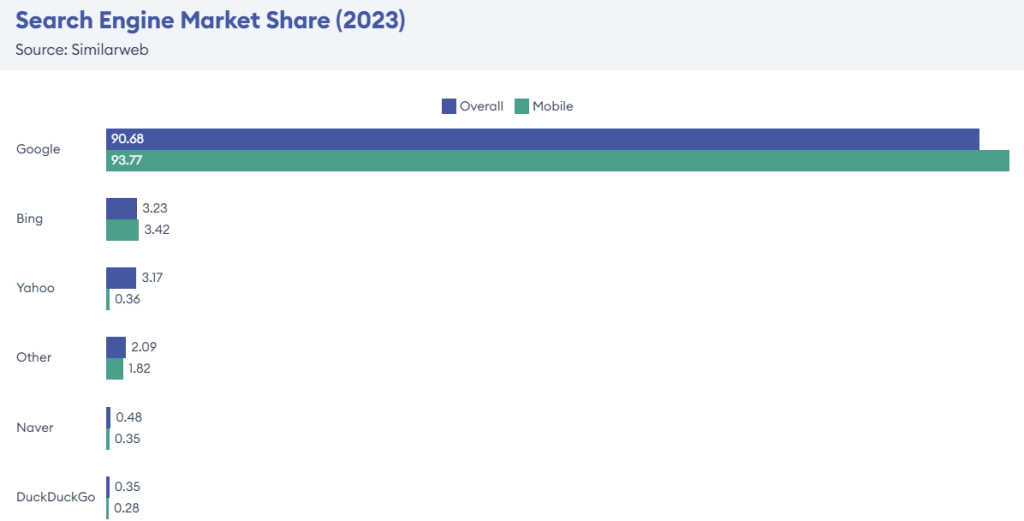 Part de marché des moteurs de recherche pour l'année 2023