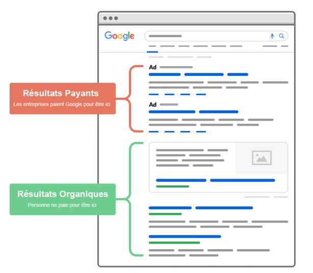 Comment le SEO et le SEA s'affichent dans les résultats de recherche de Google