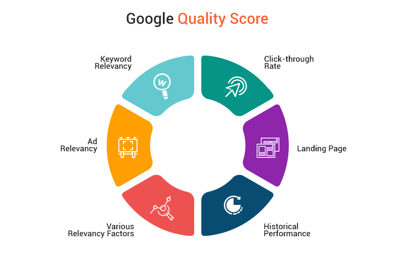 SEA: Comment fonctionne le score de qualité de Google Ads