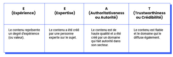 Détail des critères EEAT pour optimiser les techniques de référencement SEO