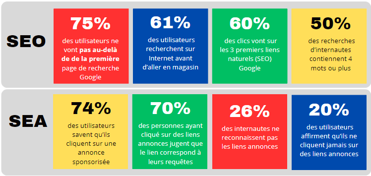 SEO et SEA en quelques chiffres