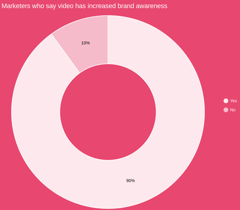 Donut chart showing that 90% of marketers say video (which includes short-form content) has increased brand awareness, while 10% say it has not