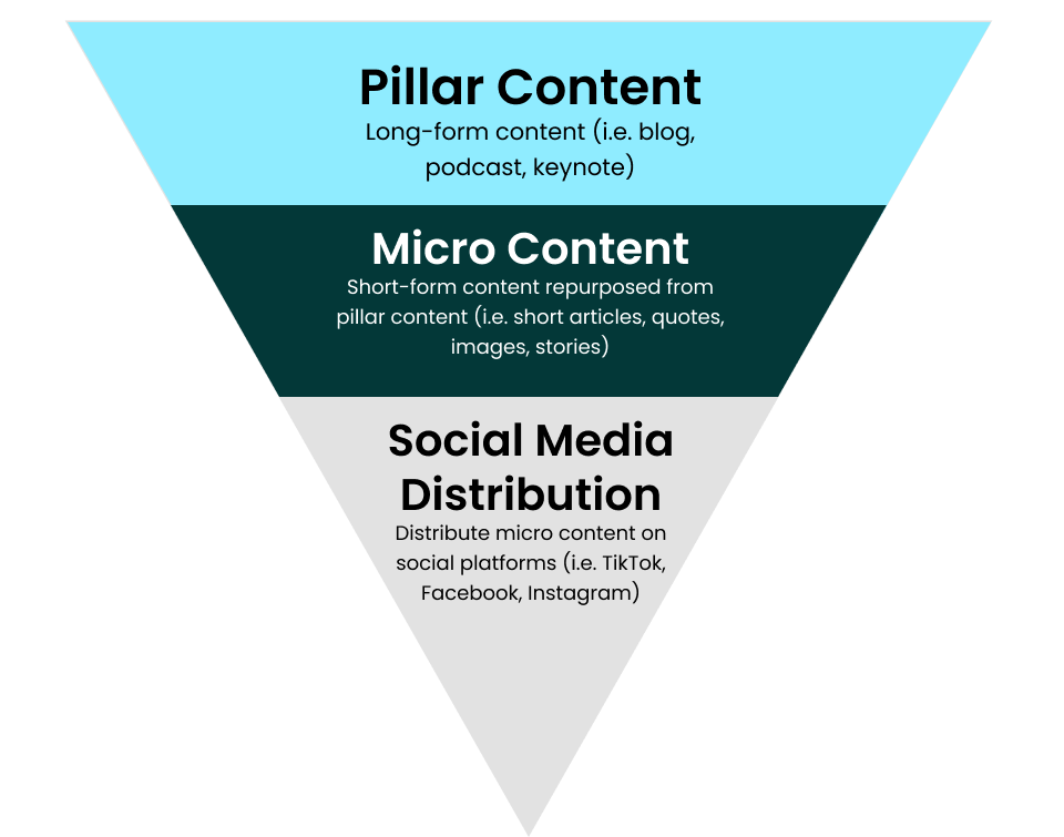 Content funnel model showing how long-form content is repurposed into short-form content for social media distribution.