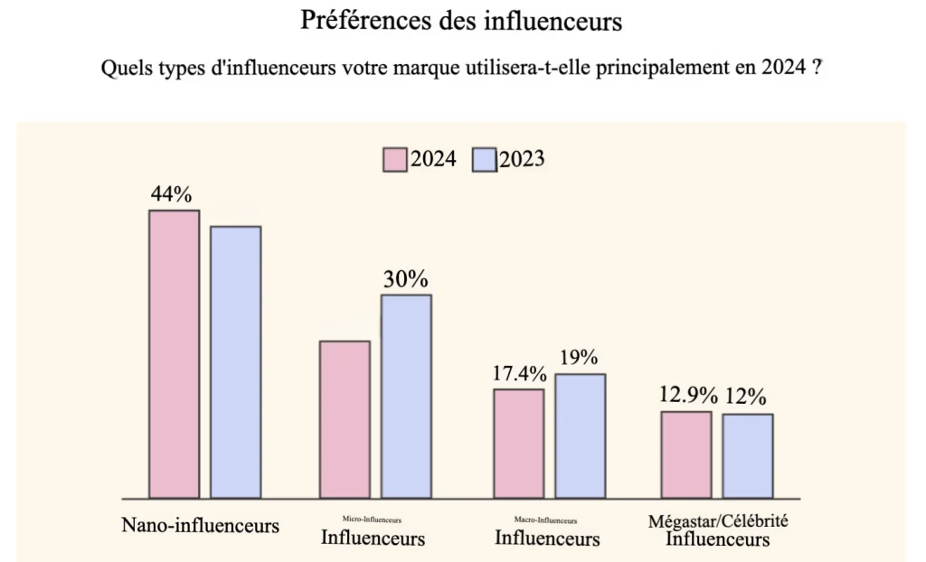 Graphique montrant les préférences des marques pour les Nano-influenceurs en 2024