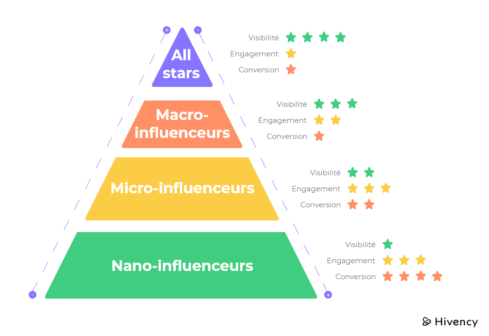La pyramide des influenceurs avec leur niveau de visibilité, d'engagement et de conversion pour chaque type de influenceurs ( Nano, Micro, Macro et All-stars)