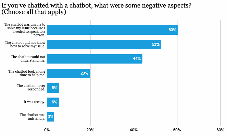 Graphique montrant les aspects négatifs de l'utilisation des chatbots selon les utilisateurs, incluant l'incapacité à résoudre des problèmes, manque de compréhension, et lenteur.