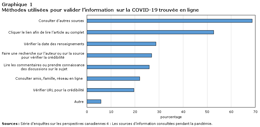 Méthodes utilisées pour valider l'information sur la COVID-19 trouvée en ligne. 