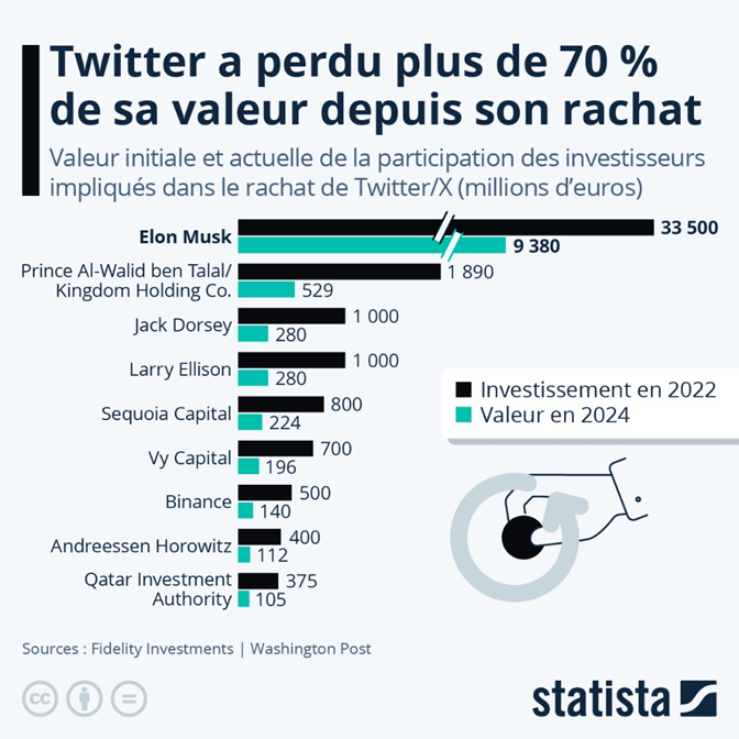 statistique de la valeur initiale et actuelle de Twitter (X) de la participation des investisseurs impliqués dans le rachat.