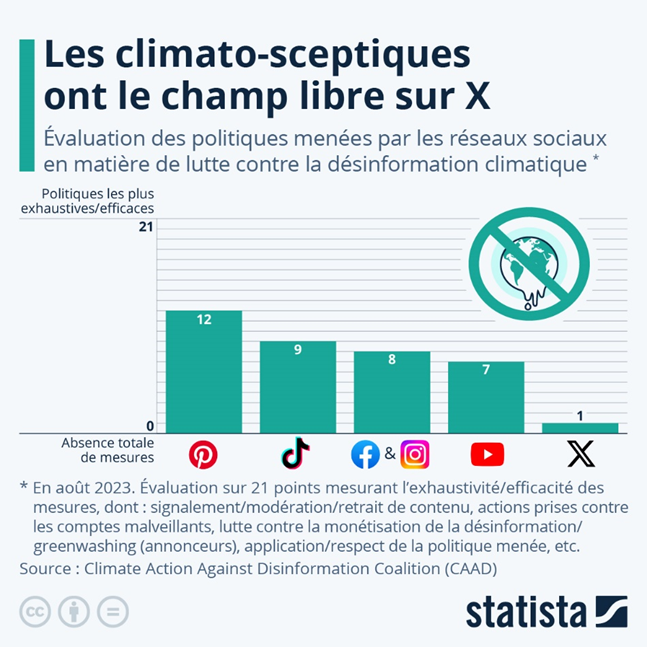 Une des raisons, de l'éloignement des annonceurs publicitaires de X, avec un laxisme concernant les désinformations (climatiques de ce cas ci) 