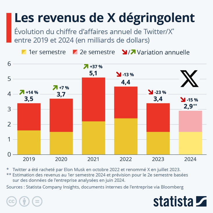impact sur les revenus annuel de X dans les 5 dernières années 