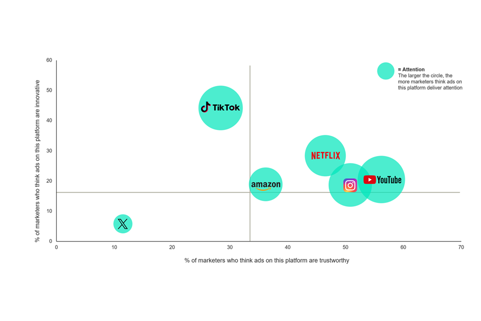 Schéma avec des médias sociaux comme X ou Instagram qui sont placés dépendemment la confiance ou de la perception des annonceurs publicitaires