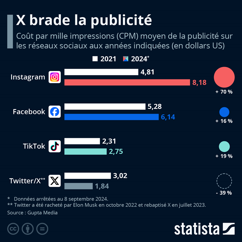 évolution du CPM de X, instagram, facebook et tiktok montrant que les annonceurs publicitaires doivent payer plus pour chaque médias sauf X