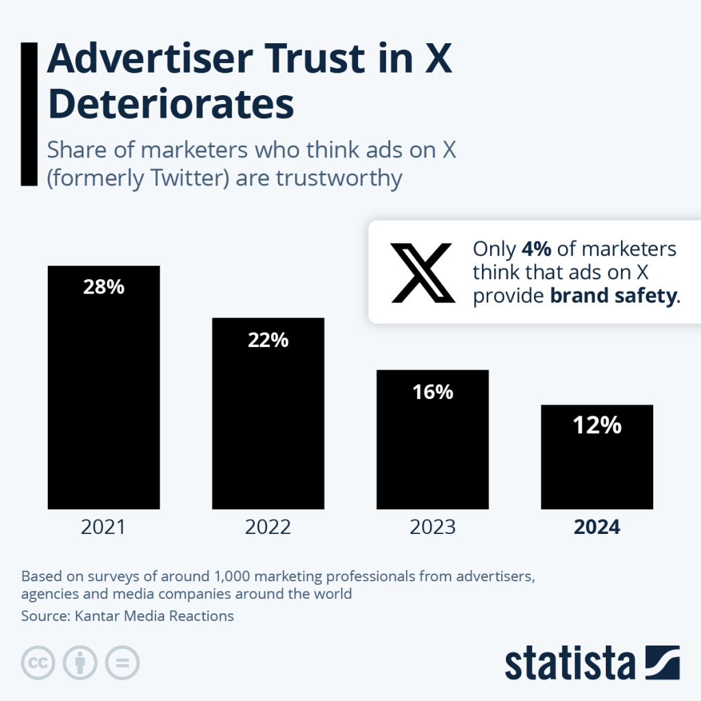 Raison supplémentaire pourquoi les annonceurs publicitaires délaisse X pour d'autres médias car la fiabilité et brand safety est faible
