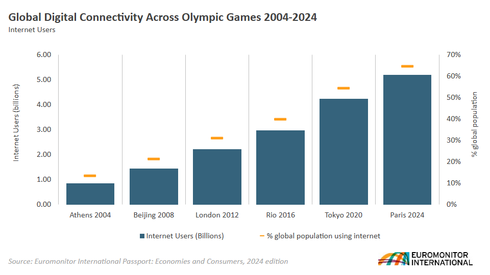 Diagramme à bandes qui représente les utilisateurs numériques travers le monde (en milliard et en pourcentage global de la population) selon les différents Jeux olympiques d'été de 2004 à 2024.