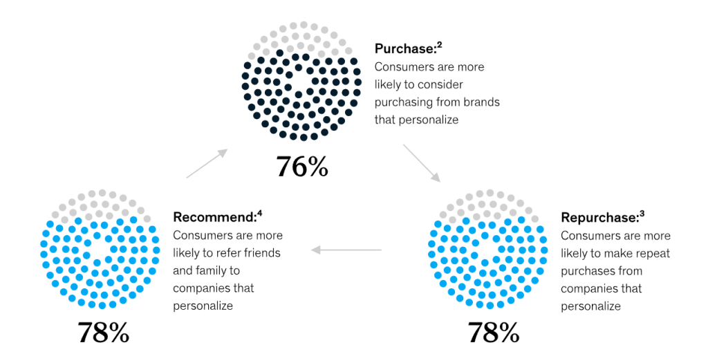 Representation of percentage of consumers preference for personalization