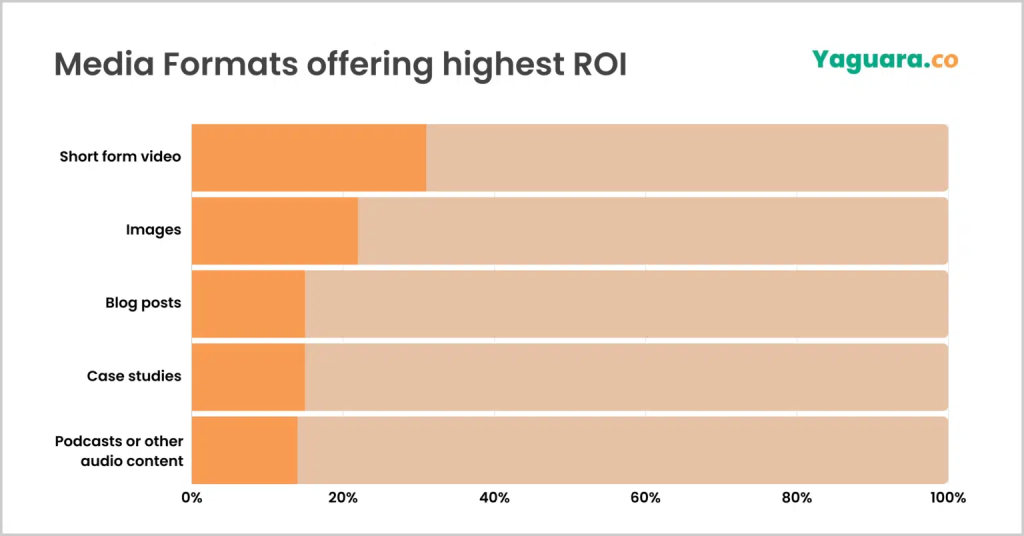Bar chart showing media formats with the highest ROI, led by short-form video content, followed by images, blog posts, case studies, and audio content.