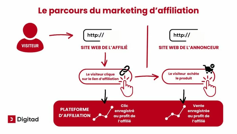 le parcours du marketing d'affiliation