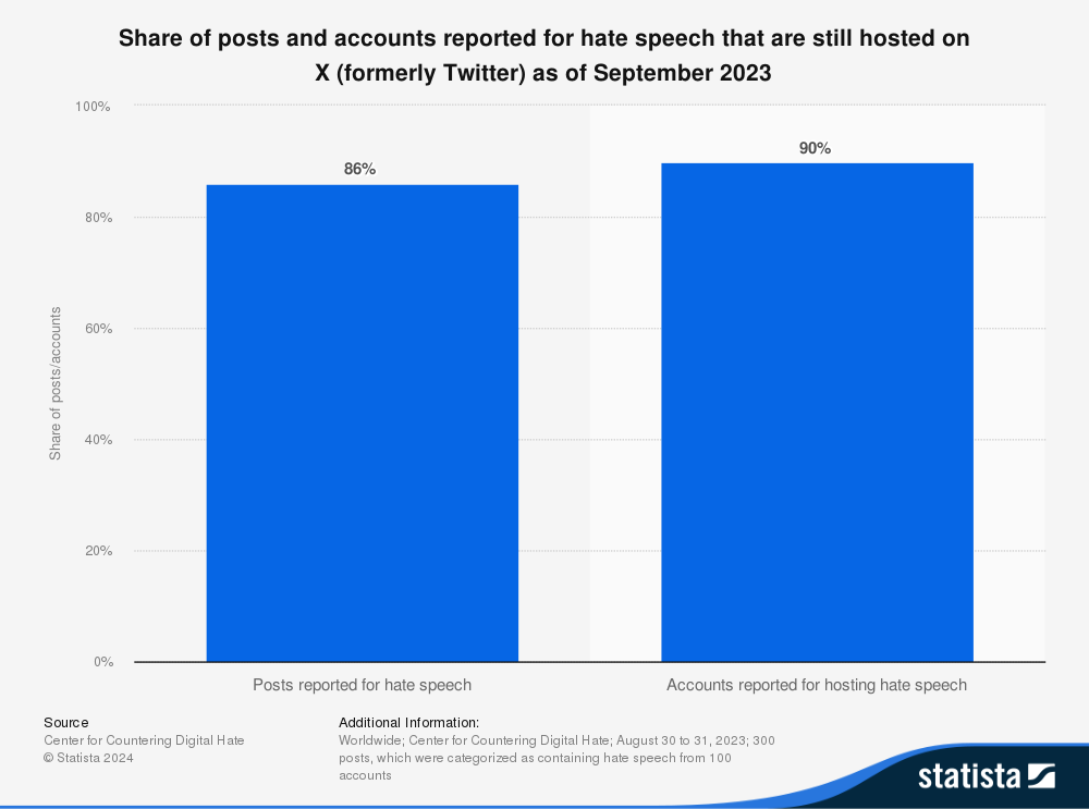 Graphique en barre montrant le pourcentage de discours haineux non supprimé et de comptes non suspendus
