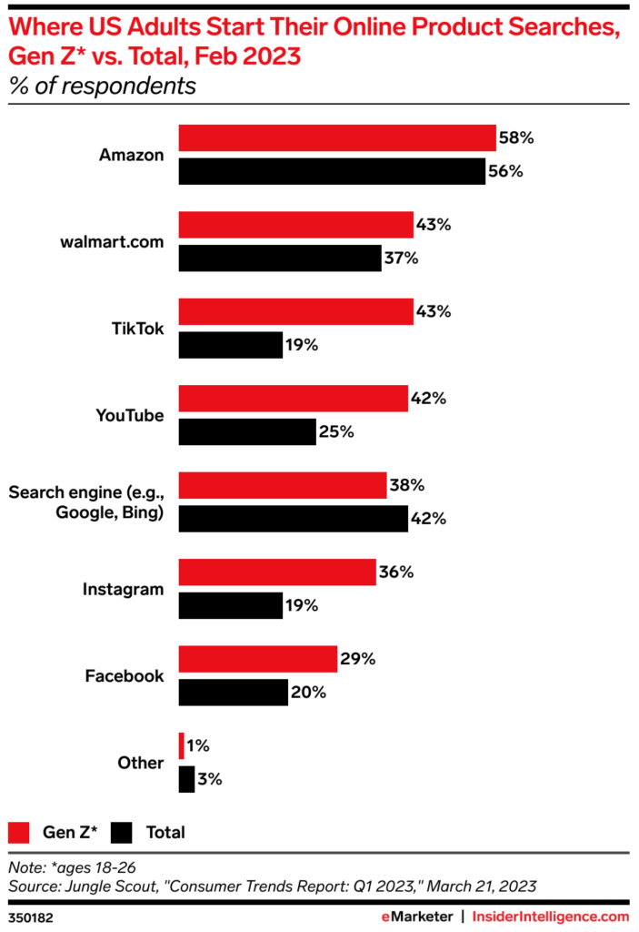 Infographe qui compare le lieu de début du parcours de recherche de produits chez la génération Z et les adulte au États-Unis en février 2023 comme stratégie alternative au référencement seo
