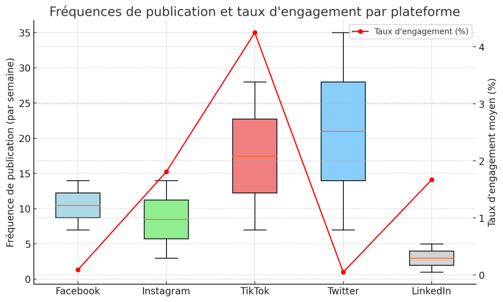 Graphique fréquence de publication réseaux sociaux montrant la variance des fréquences de publication par semaine et le taux d'engagement moyen (%) pour cinq plateformes sociales : Facebook, Instagram, TikTok, Twitter et LinkedIn. Les boxplots illustrent la distribution des fréquences de publication recommandées : Facebook : entre 7 et 14 publications par semaine. Instagram : entre 5 et 14 publications par semaine. TikTok : entre 7 et 28 publications par semaine. Twitter : entre 21 et 35 publications par semaine. LinkedIn : entre 1 et 5 publications par semaine. Une ligne rouge avec des points représente les taux d'engagement moyens : TikTok affiche le taux d'engagement le plus élevé (~4%). Instagram et LinkedIn ont des taux d’engagement intermédiaires (~2%). Facebook suit avec un engagement d’environ 1,5%. Twitter a le taux d’engagement le plus bas (~0,05%). Le graphique met en évidence une relation inverse entre fréquence de publication et taux d'engagement sur certaines plateformes, notamment Twitter, où une fréquence élevée ne se traduit pas par un engagement important.