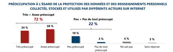 Statistiques sur la préoccupation des Québécois à l'égard de la protection des données et des renseignements personnel collectés, stockés et utilisés par différents acteurs sur internet