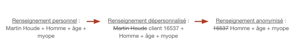 Distinction entre renseignements personnels, renseignements dépersonnalisés et renseignements anonymisés