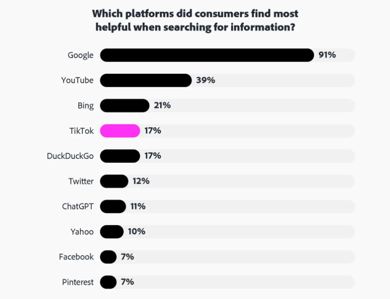 graphique montrant 91% des consommateurs trouvent Google utile pour la recherche d'informations vs 17% pour TikTok