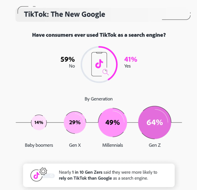 graphique montrant 41% des consommateurs ayant utilisé TikTok comme moteur de recherche, 64% étant des Gen Z